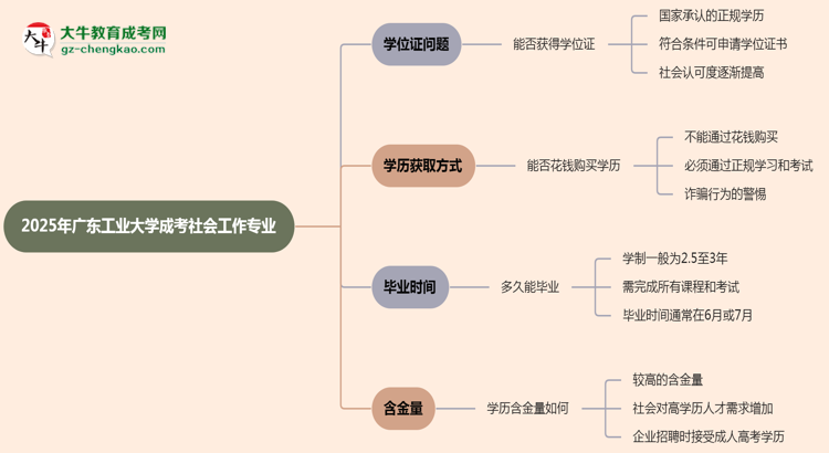 2025年廣東工業(yè)大學(xué)成考社會(huì)工作專業(yè)能拿學(xué)位證嗎？思維導(dǎo)圖