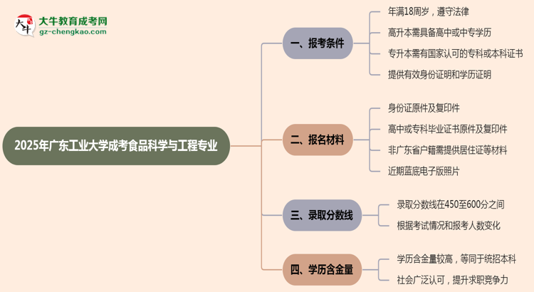 廣東工業(yè)大學(xué)2025年成考食品科學(xué)與工程專(zhuān)業(yè)報(bào)考條件是什么