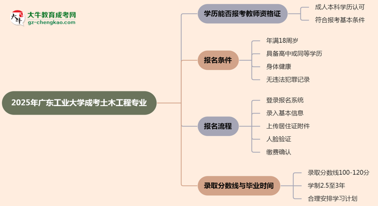 【圖文】2025年廣東工業(yè)大學(xué)成考土木工程專業(yè)學(xué)歷能報(bào)考教資嗎？