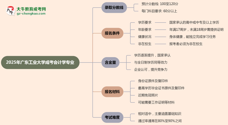 2025年廣東工業(yè)大學成考會計學專業(yè)錄取分數(shù)線是多少？思維導圖