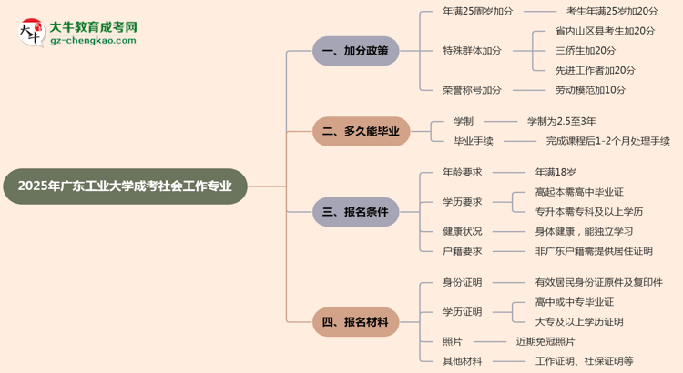 2025年廣東工業(yè)大學(xué)成考社會工作專業(yè)最新加分政策及條件思維導(dǎo)圖