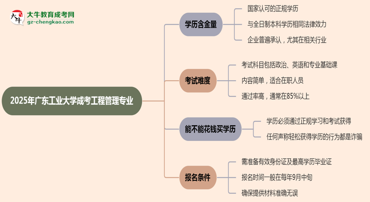 2025年廣東工業(yè)大學(xué)成考工程管理專業(yè)學(xué)歷的含金量怎么樣？思維導(dǎo)圖