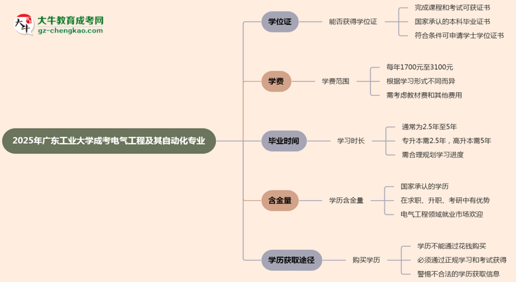 2025年廣東工業(yè)大學(xué)成考電氣工程及其自動(dòng)化專業(yè)能拿學(xué)位證嗎？