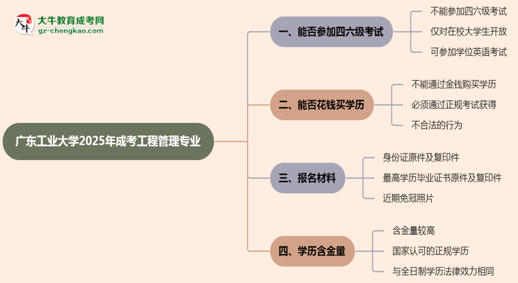 廣東工業(yè)大學2025年成考工程管理專業(yè)生可不可以考四六級？思維導圖