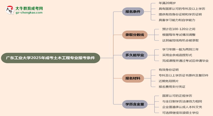 廣東工業(yè)大學2025年成考土木工程專業(yè)報考條件是什么