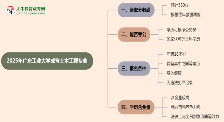 2025年廣東工業(yè)大學成考土木工程專業(yè)錄取分數線是多少？