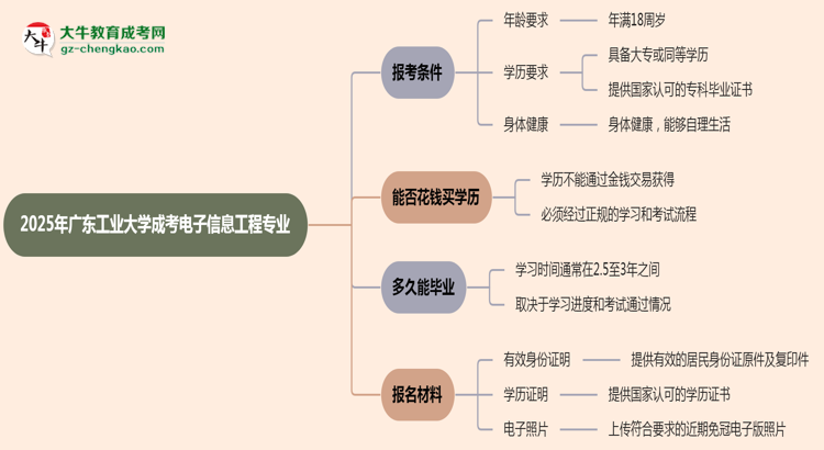 廣東工業(yè)大學(xué)2025年成考電子信息工程專業(yè)報(bào)考條件是什么