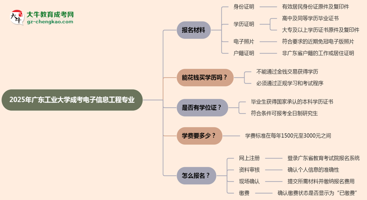 2025年廣東工業(yè)大學(xué)成考電子信息工程專業(yè)報(bào)名材料需要什么？