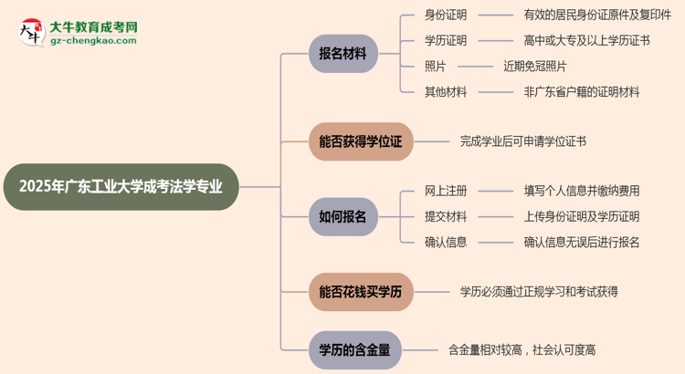 2025年廣東工業(yè)大學成考法學專業(yè)報名材料需要什么？