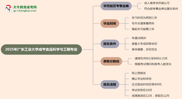 2025年廣東工業(yè)大學(xué)成考食品科學(xué)與工程專業(yè)能考事業(yè)編嗎？