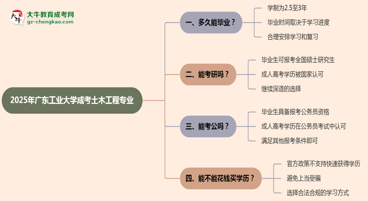 【重磅】廣東工業(yè)大學成考土木工程專業(yè)需多久完成并拿證？（2025年新）