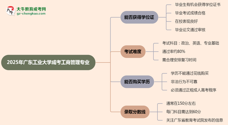 2025年廣東工業(yè)大學成考工商管理專業(yè)能拿學位證嗎？思維導圖