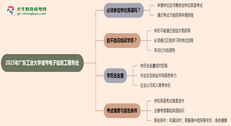 2025年廣東工業(yè)大學(xué)成考電子信息工程專業(yè)要考學(xué)位英語(yǔ)嗎？