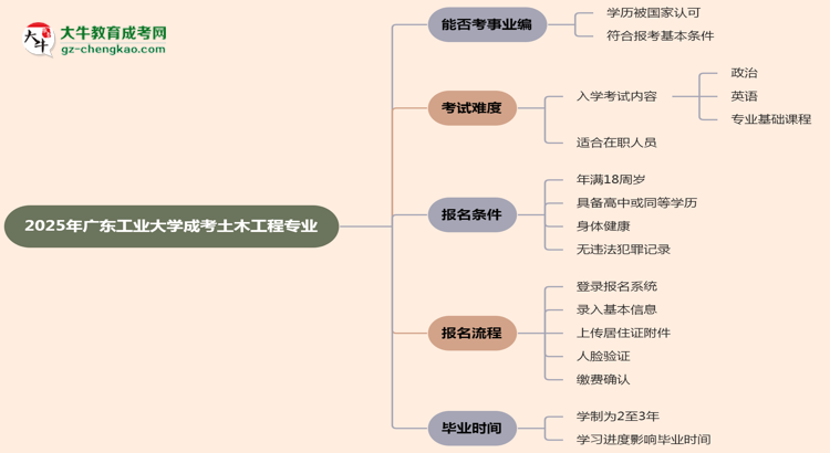 2025年廣東工業(yè)大學(xué)成考土木工程專業(yè)能考事業(yè)編嗎？