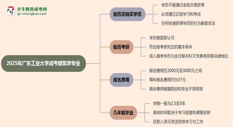 2025年廣東工業(yè)大學(xué)成考建筑學(xué)專業(yè)學(xué)歷花錢能買到嗎？思維導(dǎo)圖