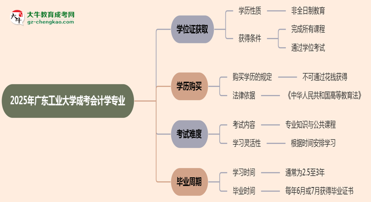 2025年廣東工業(yè)大學成考會計學專業(yè)能拿學位證嗎？思維導圖