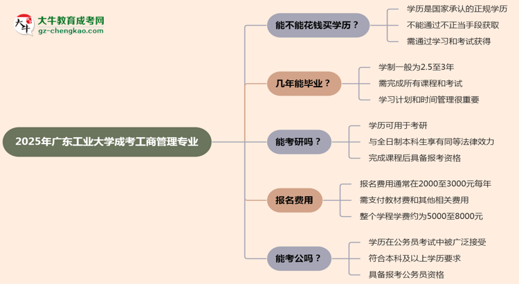 2025年廣東工業(yè)大學(xué)成考工商管理專業(yè)學(xué)歷花錢能買到嗎？思維導(dǎo)圖