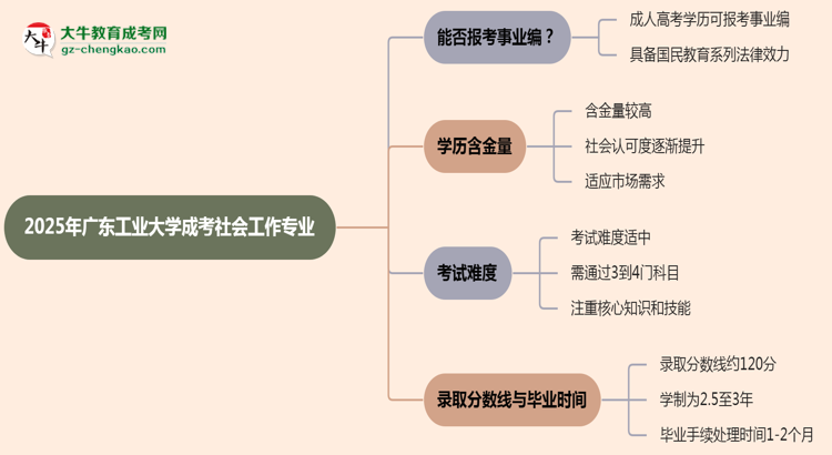 2025年廣東工業(yè)大學(xué)成考社會工作專業(yè)能考事業(yè)編嗎？思維導(dǎo)圖