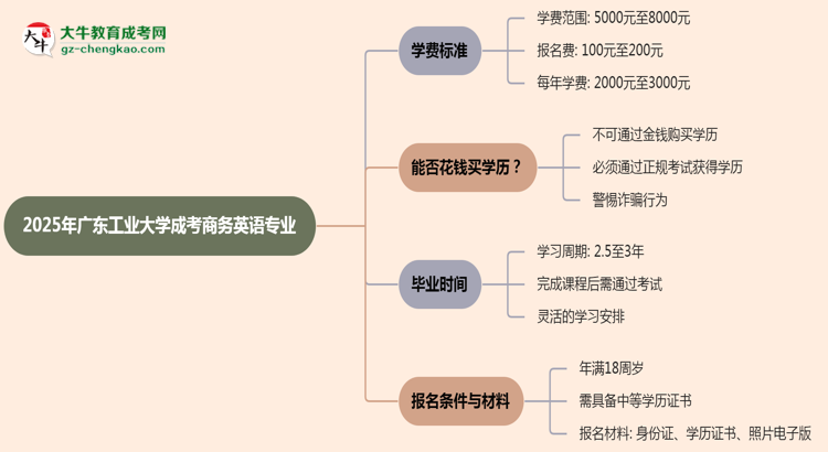 2025年廣東工業(yè)大學(xué)成考商務(wù)英語(yǔ)專(zhuān)業(yè)最新學(xué)費(fèi)標(biāo)準(zhǔn)多少思維導(dǎo)圖