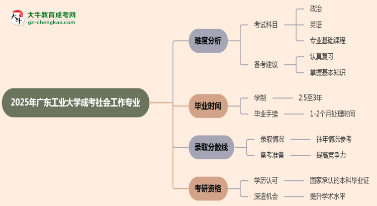 2025年廣東工業(yè)大學(xué)成考社會(huì)工作專(zhuān)業(yè)難不難？思維導(dǎo)圖