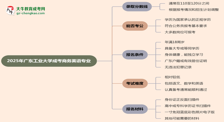 2025年廣東工業(yè)大學(xué)成考商務(wù)英語專業(yè)錄取分數(shù)線是多少？思維導(dǎo)圖