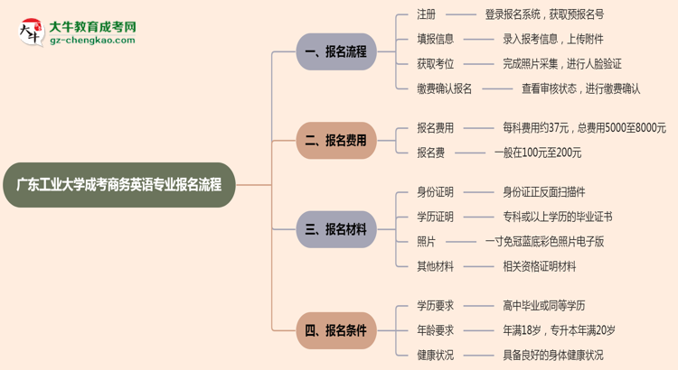 廣東工業(yè)大學(xué)成考商務(wù)英語專業(yè)2025年報(bào)名流程思維導(dǎo)圖