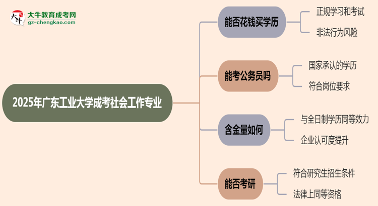 2025年廣東工業(yè)大學(xué)成考社會工作專業(yè)學(xué)歷花錢能買到嗎？思維導(dǎo)圖