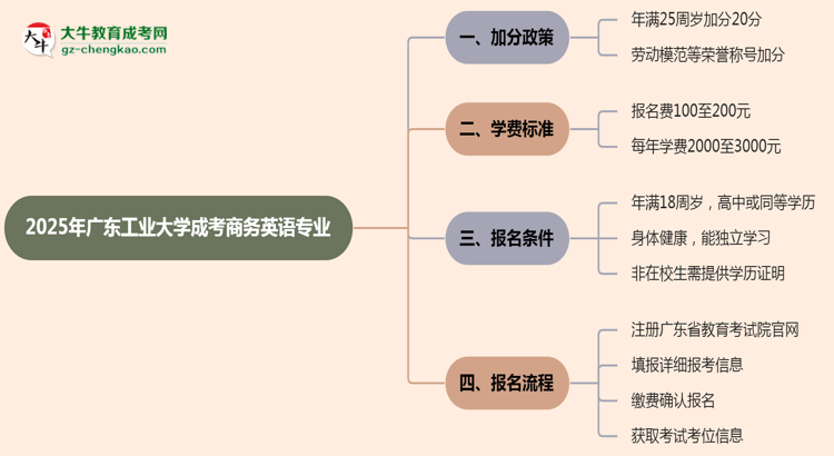 2025年廣東工業(yè)大學(xué)成考商務(wù)英語(yǔ)專業(yè)最新加分政策及條件思維導(dǎo)圖