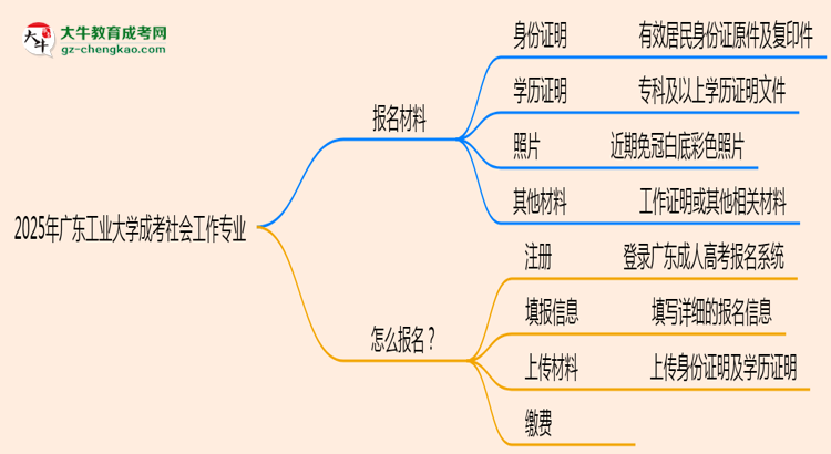 2025年廣東工業(yè)大學(xué)成考社會(huì)工作專業(yè)報(bào)名材料需要什么？思維導(dǎo)圖