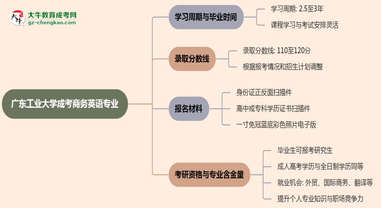 廣東工業(yè)大學成考商務英語專業(yè)需多久完成并拿證？（2025年新）思維導圖