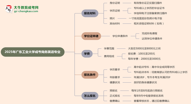 2025年廣東工業(yè)大學(xué)成考商務(wù)英語專業(yè)報(bào)名材料需要什么？思維導(dǎo)圖