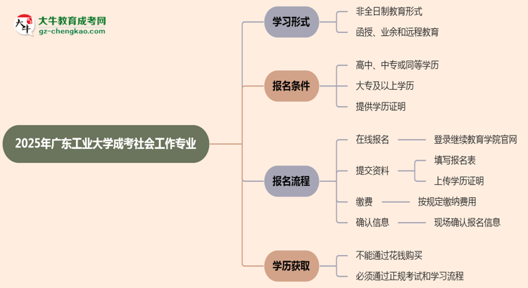 廣東工業(yè)大學(xué)成考社會(huì)工作專業(yè)是全日制的嗎？（2025最新）思維導(dǎo)圖