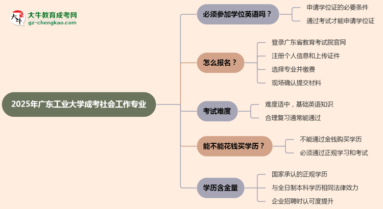 2025年廣東工業(yè)大學(xué)成考社會工作專業(yè)要考學(xué)位英語嗎？思維導(dǎo)圖