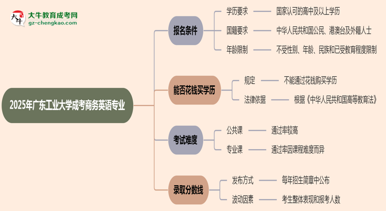 廣東工業(yè)大學(xué)2025年成考商務(wù)英語專業(yè)報考條件是什么思維導(dǎo)圖