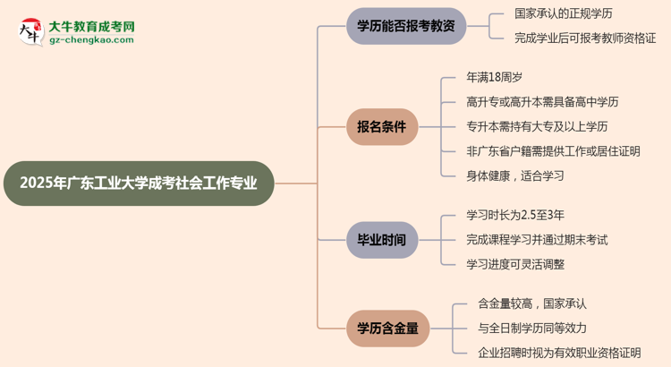 2025年廣東工業(yè)大學成考社會工作專業(yè)學歷能報考教資嗎？思維導圖