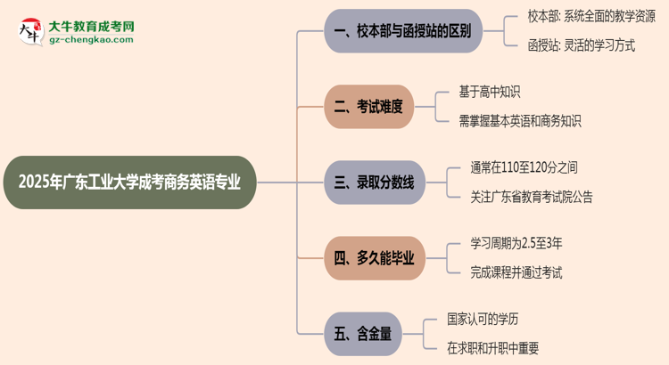 廣東工業(yè)大學2025年成考商務英語專業(yè)校本部和函授站哪個更好？思維導圖