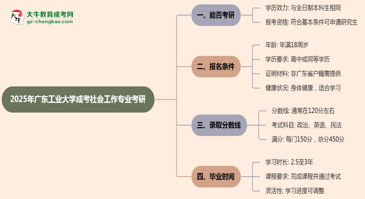 廣東工業(yè)大學(xué)2025年成考社會工作專業(yè)能考研究生嗎？思維導(dǎo)圖