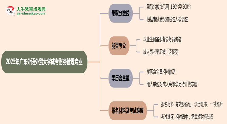 2025年廣東外語外貿(mào)大學(xué)成考財(cái)務(wù)管理專業(yè)錄取分?jǐn)?shù)線是多少？思維導(dǎo)圖