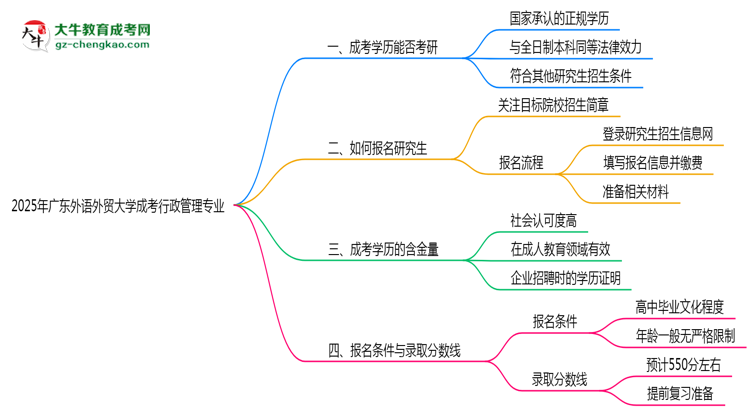 廣東外語(yǔ)外貿(mào)大學(xué)2025年成考行政管理專業(yè)能考研究生嗎？思維導(dǎo)圖