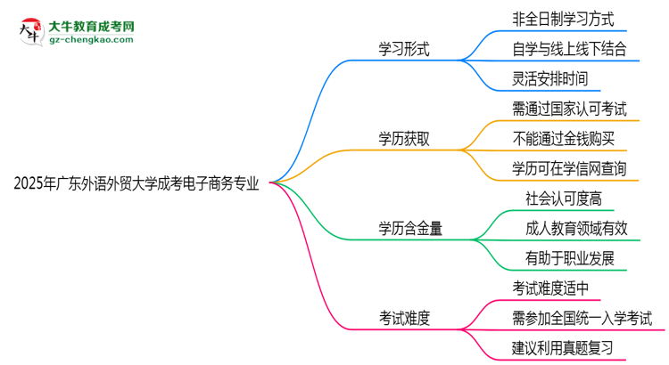 廣東外語外貿(mào)大學(xué)成考電子商務(wù)專業(yè)是全日制的嗎？（2025最新）思維導(dǎo)圖