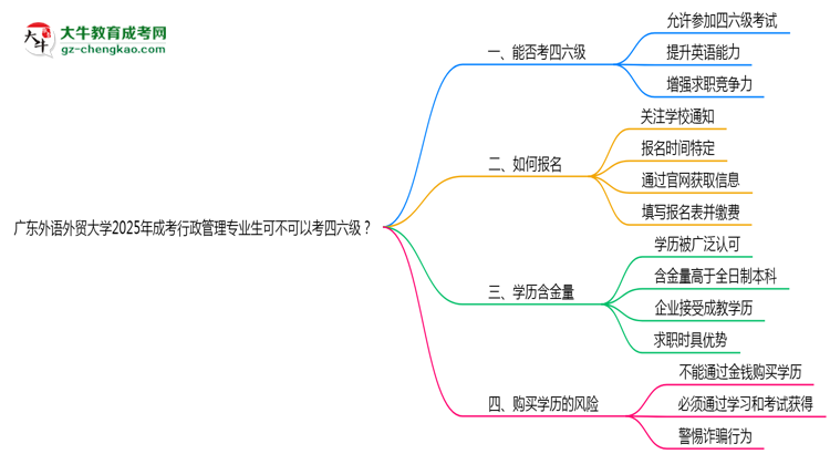 廣東外語外貿(mào)大學2025年成考行政管理專業(yè)生可不可以考四六級？思維導圖