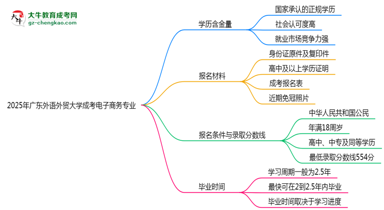 2025年廣東外語外貿(mào)大學(xué)成考電子商務(wù)專業(yè)學(xué)歷的含金量怎么樣？思維導(dǎo)圖