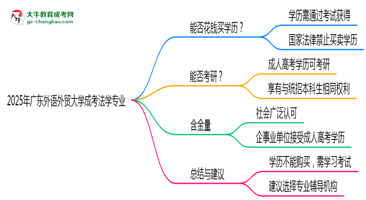 2025年廣東外語外貿(mào)大學成考法學專業(yè)學歷花錢能買到嗎？思維導圖