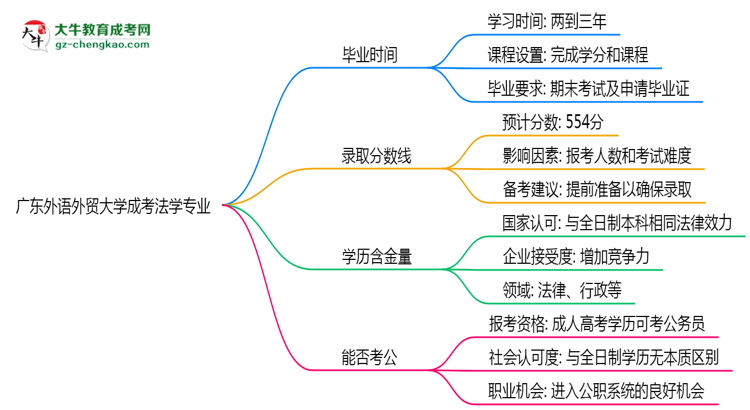 廣東外語(yǔ)外貿(mào)大學(xué)成考法學(xué)專(zhuān)業(yè)需多久完成并拿證？（2025年新）思維導(dǎo)圖