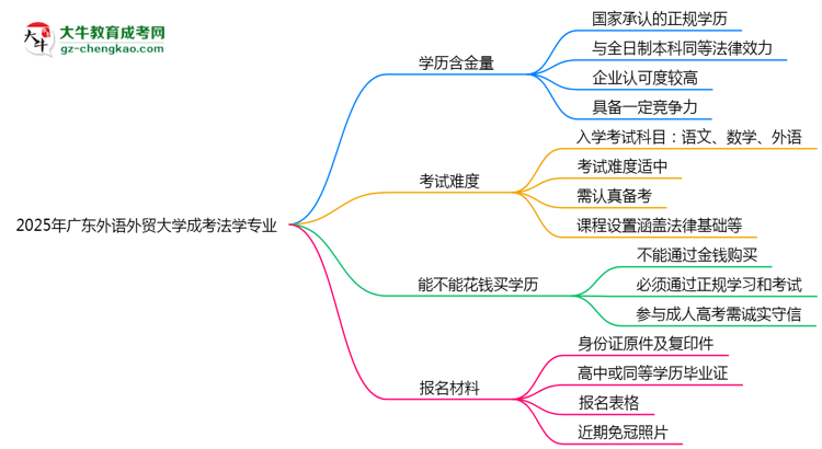 2025年廣東外語外貿(mào)大學(xué)成考法學(xué)專業(yè)學(xué)歷的含金量怎么樣？思維導(dǎo)圖