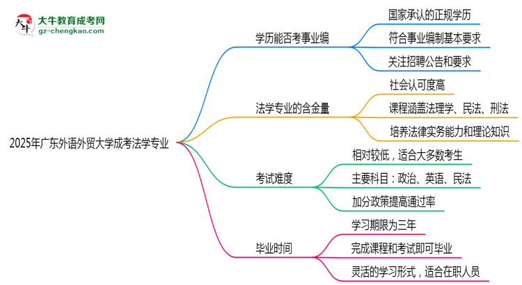 2025年廣東外語外貿(mào)大學(xué)成考法學(xué)專業(yè)能考事業(yè)編嗎？思維導(dǎo)圖