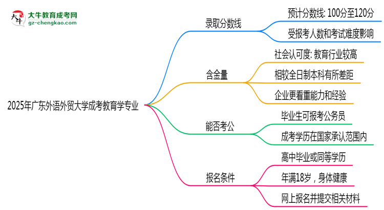 2025年廣東外語(yǔ)外貿(mào)大學(xué)成考教育學(xué)專業(yè)錄取分?jǐn)?shù)線是多少？思維導(dǎo)圖