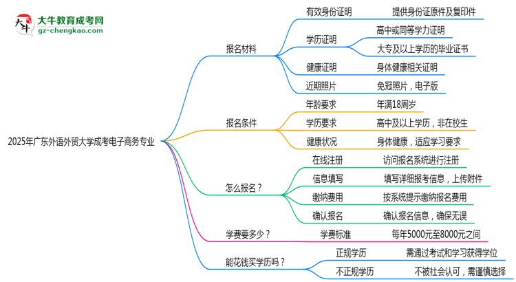 2025年廣東外語(yǔ)外貿(mào)大學(xué)成考電子商務(wù)專業(yè)報(bào)名材料需要什么？思維導(dǎo)圖