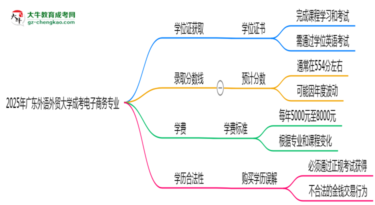 2025年廣東外語外貿(mào)大學(xué)成考電子商務(wù)專業(yè)能拿學(xué)位證嗎？思維導(dǎo)圖