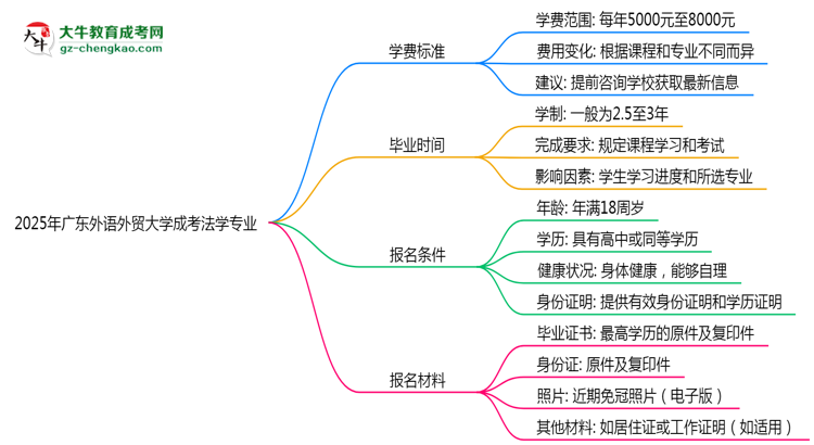 2025年廣東外語外貿(mào)大學(xué)成考法學(xué)專業(yè)最新學(xué)費標(biāo)準(zhǔn)多少思維導(dǎo)圖